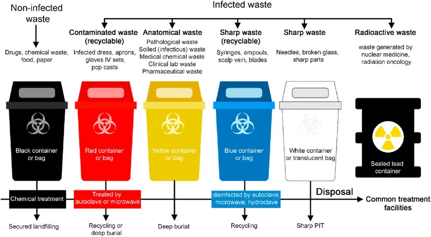 Color coding of medical waste disposal Protocols for waste management and process