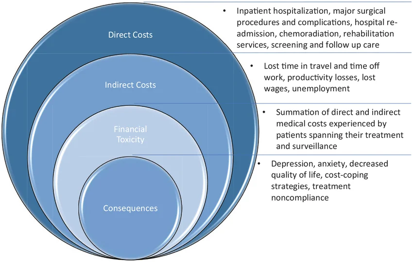 How Generic Oncology Medicines Reduce the Financial Burden of Cancer Treatment 1 Financial toxicity is multifactorial and encompasses both direct and indirect costs