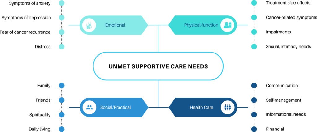Supportive and Palliative Oncology: Clinical Protocols for Quality of Life 4 Psychiatric Oncology and the Psychosocial Infrastructure