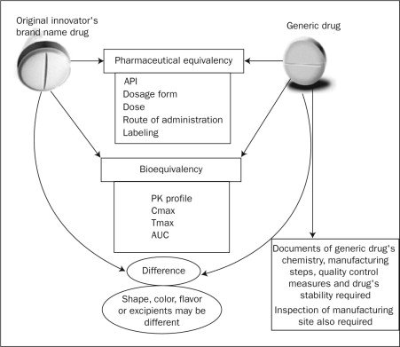 How Generic Oncology Medicines Reduce the Financial Burden of Cancer Treatment 3 Science of Quality Bioequivalent