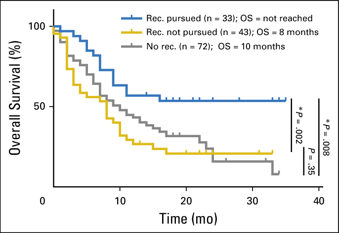 AKT Mutation Alterations in Oncology: Molecular Drivers and Targeted Inhibitor Protocols 2 Survival analysis The Kaplan Meier curve shows the survival of the following three