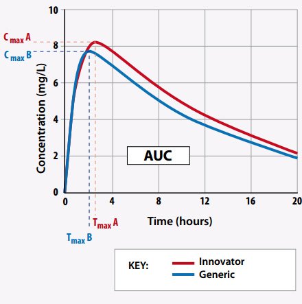 The Science of Molecular Identity and Bioequivalence of Generic Oncology Medicines