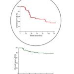 KRAS G12C Mutation involvement in non-small cell lung cancer. The Diagram shows the historical data of this mutation.