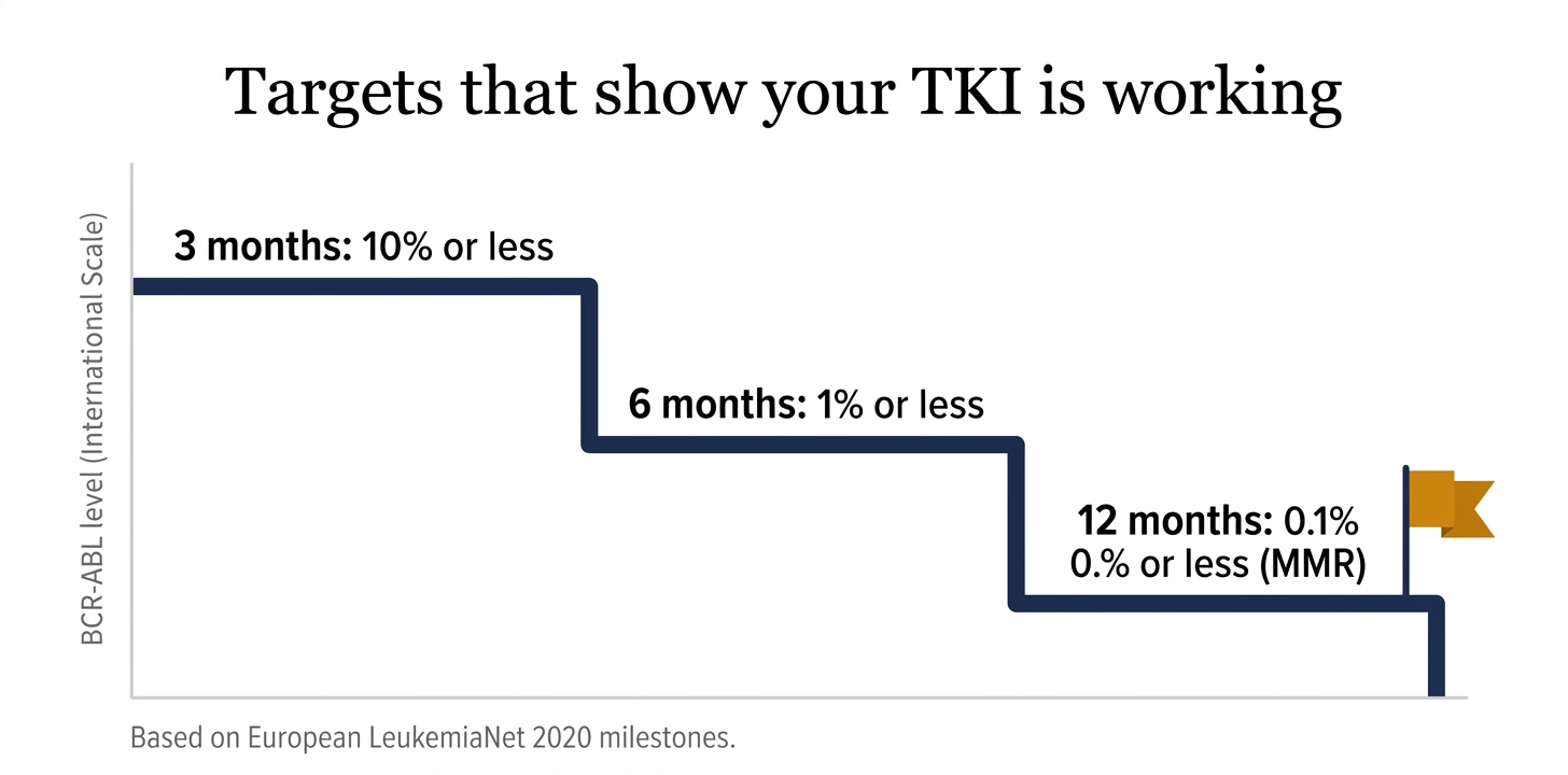 Target that shows your TKI is working