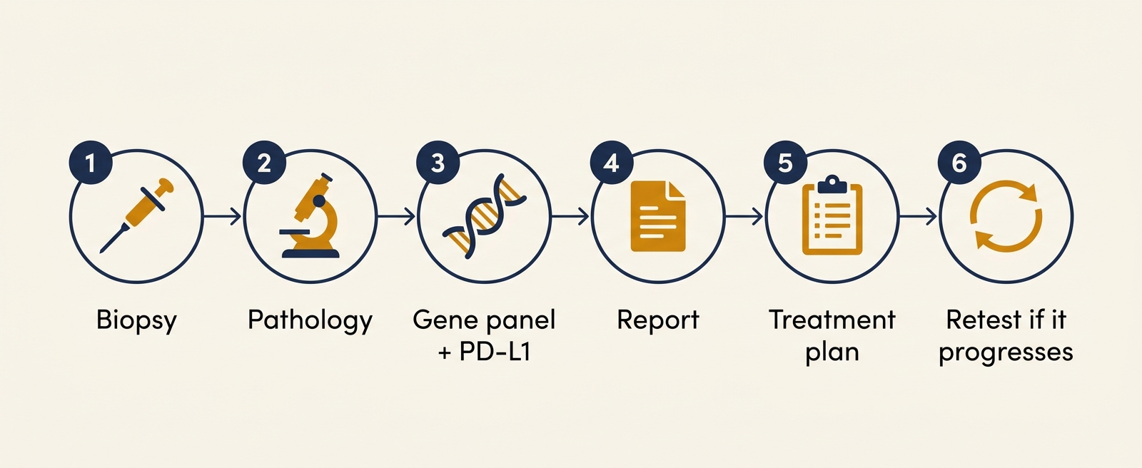 biomarker testing process steps
