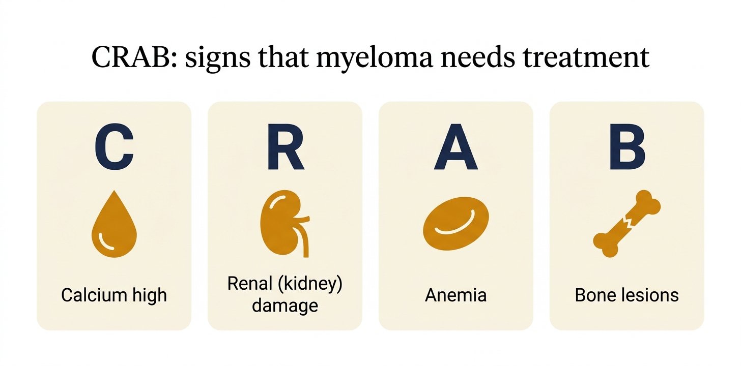 myeloma crab features
